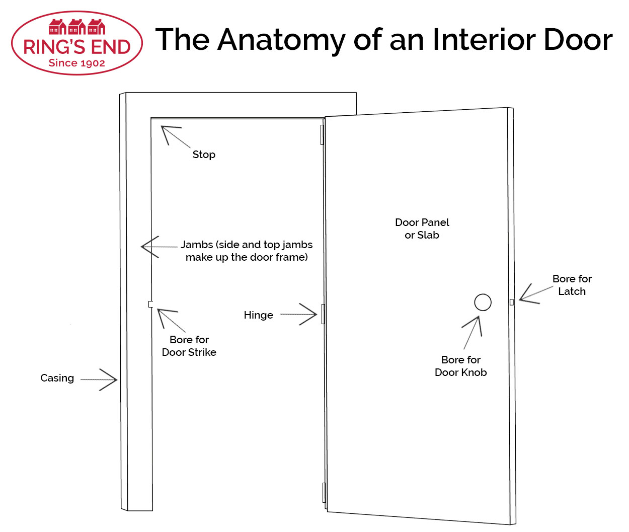 The Parts of a Door Explained (Video + Diagrams Included) Ring's End